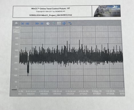 A plot of fuel consumption over time